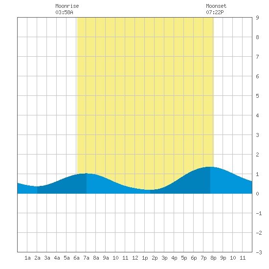 Oregon Inlet CG tide chart for Friday, August 2, 2024