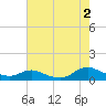 Oregon Inlet CG tide chart for Friday, August 2, 2024