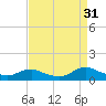 Oregon Inlet CG tide chart for Saturday, August 31, 2024