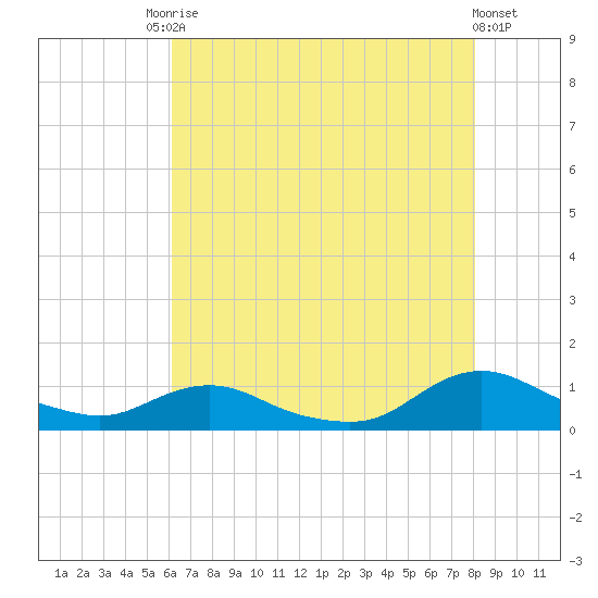 Oregon Inlet CG tide chart for Saturday, August 3, 2024
