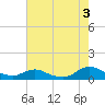 Oregon Inlet CG tide chart for Saturday, August 3, 2024