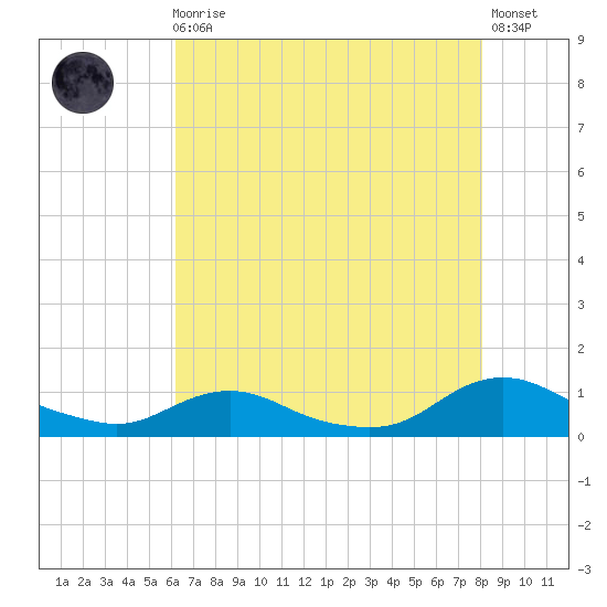 Oregon Inlet CG tide chart for Sunday, August 4, 2024