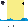 Oregon Inlet CG tide chart for Sunday, August 4, 2024