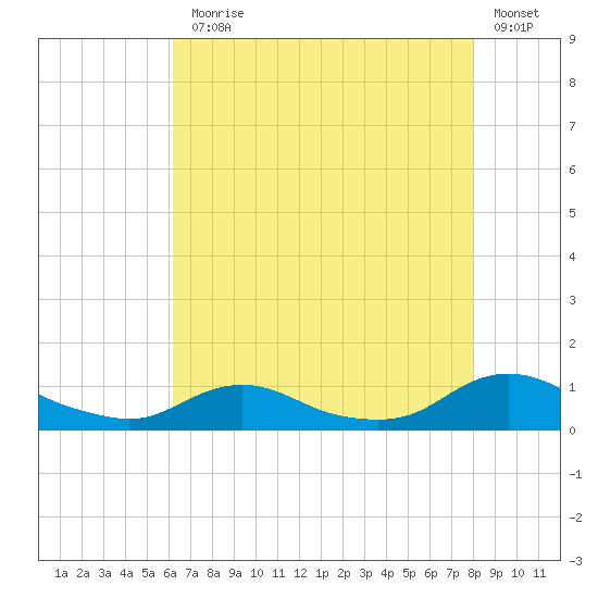 Oregon Inlet CG tide chart for Monday, August 5, 2024
