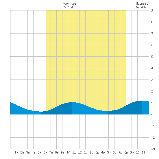 Oregon Inlet CG tide chart for Wednesday, August 7, 2024