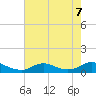 Oregon Inlet CG tide chart for Wednesday, August 7, 2024