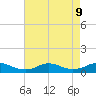 Oregon Inlet CG tide chart for Friday, August 9, 2024