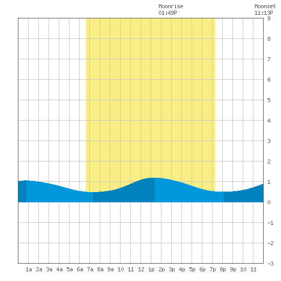 Oregon Inlet CG tide chart for Tuesday, September 10, 2024