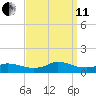Oregon Inlet CG tide chart for Wednesday, September 11, 2024