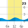 Oregon Inlet CG tide chart for Monday, September 23, 2024