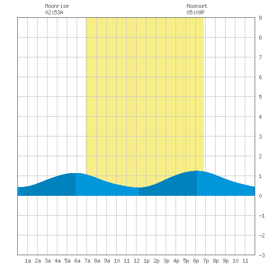 Oregon Inlet CG tide chart for Saturday, September 28, 2024