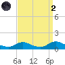 Oregon Inlet CG tide chart for Monday, September 2, 2024