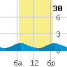 Oregon Inlet CG tide chart for Monday, September 30, 2024