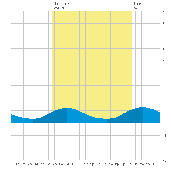 Oregon Inlet CG tide chart for Tuesday, September 3, 2024
