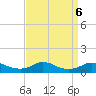 Oregon Inlet CG tide chart for Friday, September 6, 2024
