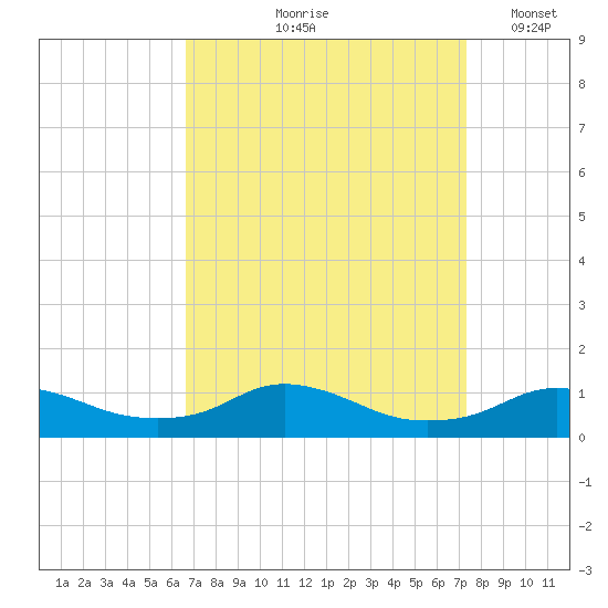 Oregon Inlet CG tide chart for Saturday, September 7, 2024