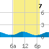 Oregon Inlet CG tide chart for Saturday, September 7, 2024