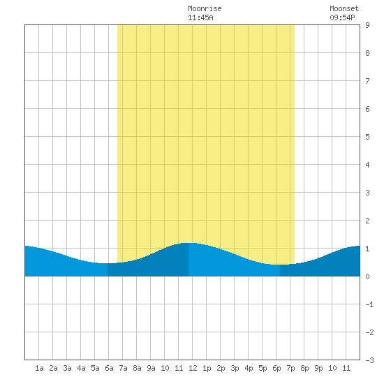 Oregon Inlet CG tide chart for Sunday, September 8, 2024