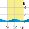 Oregon Inlet CG tide chart for Sunday, September 8, 2024
