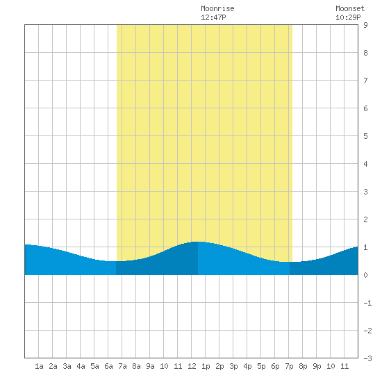 Oregon Inlet CG tide chart for Monday, September 9, 2024