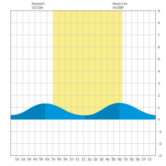 Oregon Inlet CG tide chart for Monday, October 14, 2024
