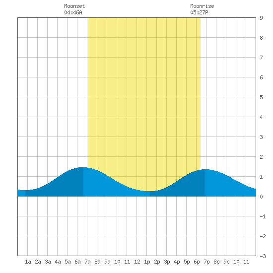 Oregon Inlet CG tide chart for Tuesday, October 15, 2024