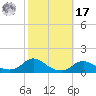 Oregon Inlet CG tide chart for Thursday, October 17, 2024