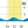 Oregon Inlet CG tide chart for Monday, October 21, 2024