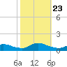Oregon Inlet CG tide chart for Wednesday, October 23, 2024