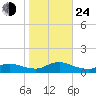 Oregon Inlet CG tide chart for Thursday, October 24, 2024
