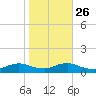 Oregon Inlet CG tide chart for Saturday, October 26, 2024
