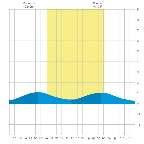 Oregon Inlet CG tide chart for Sunday, October 27, 2024