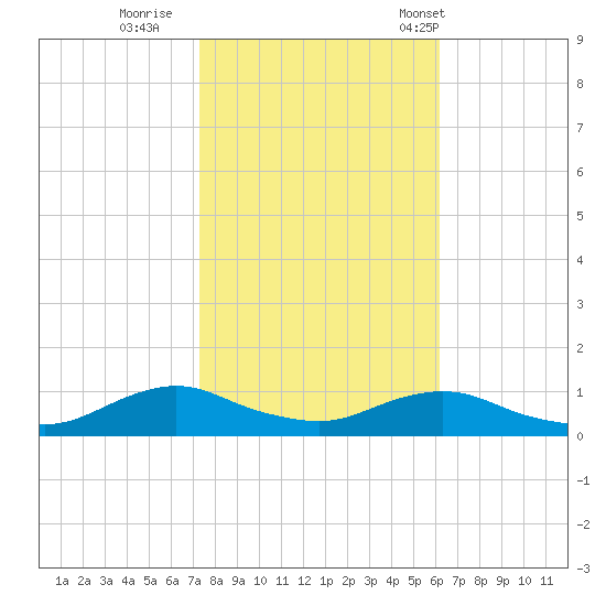 Oregon Inlet CG tide chart for Monday, October 28, 2024
