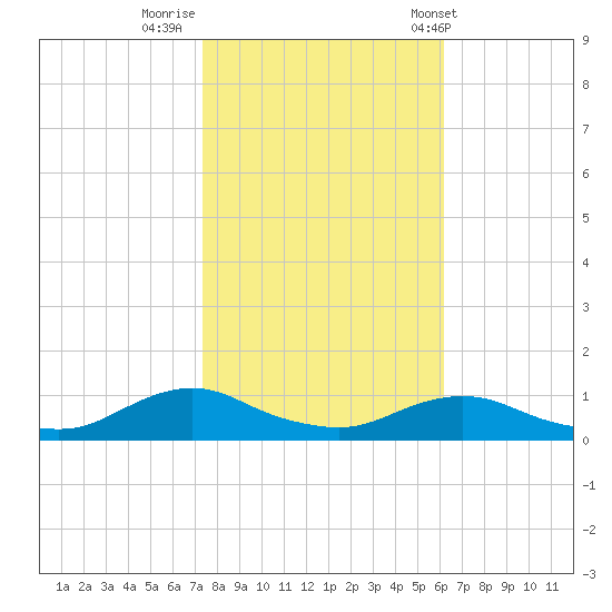 Oregon Inlet CG tide chart for Tuesday, October 29, 2024