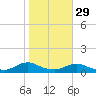 Oregon Inlet CG tide chart for Tuesday, October 29, 2024