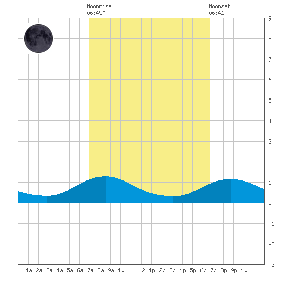 Oregon Inlet CG tide chart for Wednesday, October 2, 2024