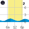 Oregon Inlet CG tide chart for Wednesday, October 2, 2024