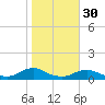 Oregon Inlet CG tide chart for Wednesday, October 30, 2024