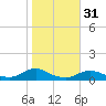 Oregon Inlet CG tide chart for Thursday, October 31, 2024