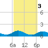 Oregon Inlet CG tide chart for Thursday, October 3, 2024