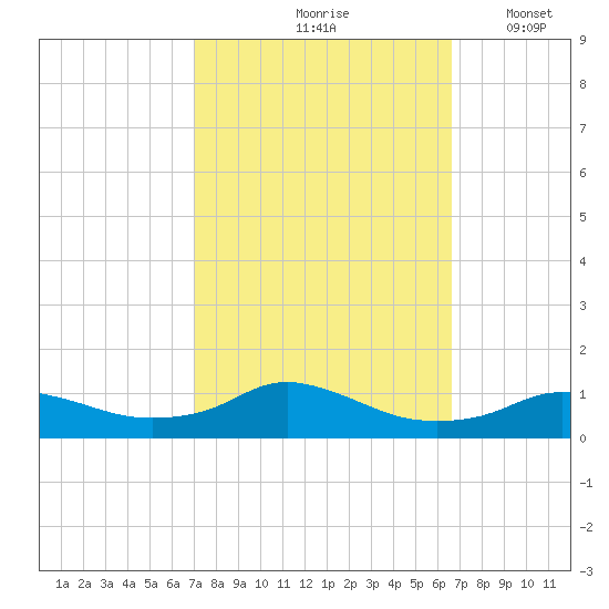 Oregon Inlet CG tide chart for Monday, October 7, 2024