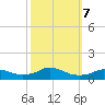 Oregon Inlet CG tide chart for Monday, October 7, 2024