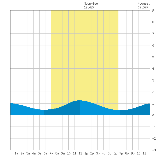 Oregon Inlet CG tide chart for Tuesday, October 8, 2024