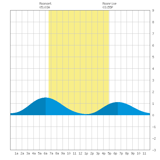 Oregon Inlet CG tide chart for Thursday, November 14, 2024
