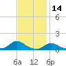 Oregon Inlet CG tide chart for Thursday, November 14, 2024