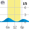 Oregon Inlet CG tide chart for Friday, November 15, 2024
