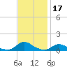 Oregon Inlet CG tide chart for Sunday, November 17, 2024