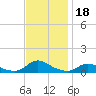 Oregon Inlet CG tide chart for Monday, November 18, 2024