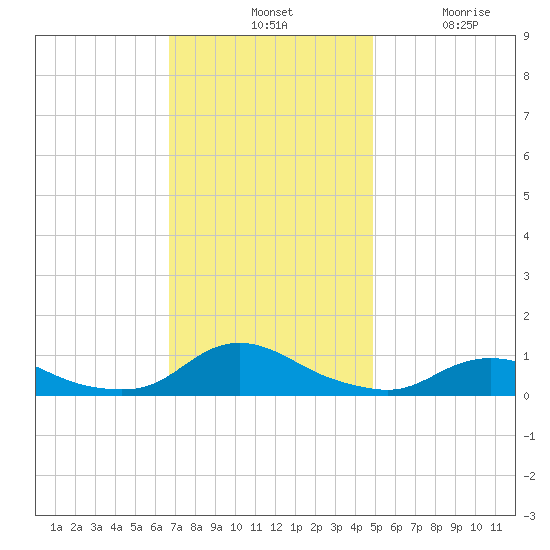 Oregon Inlet CG tide chart for Tuesday, November 19, 2024