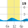 Oregon Inlet CG tide chart for Tuesday, November 19, 2024